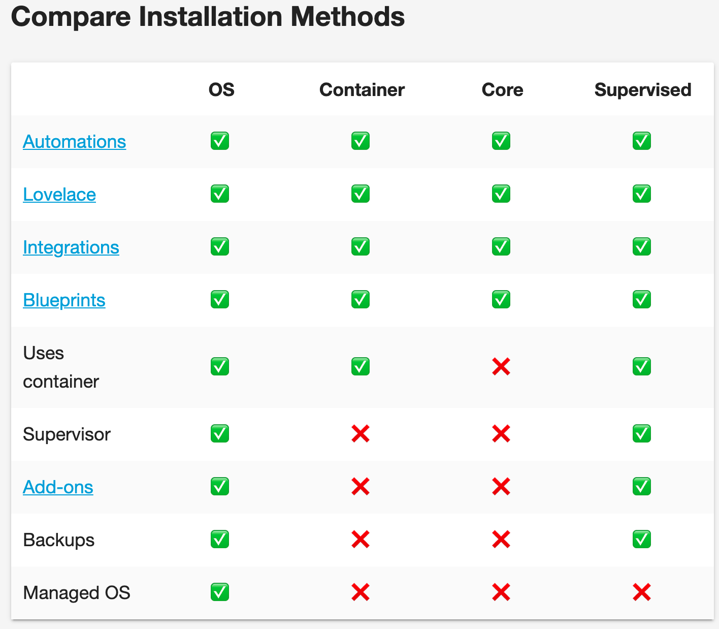 Home Assistant Installation Methods