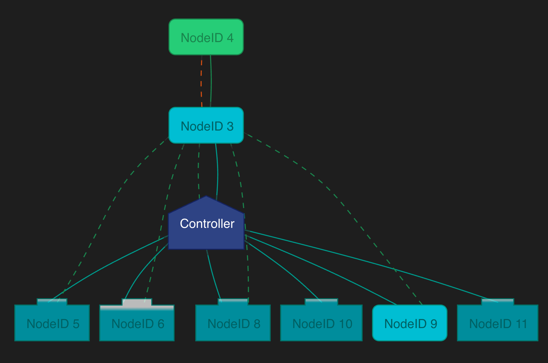 Zwave network graph generated by zwavejs2mqtt