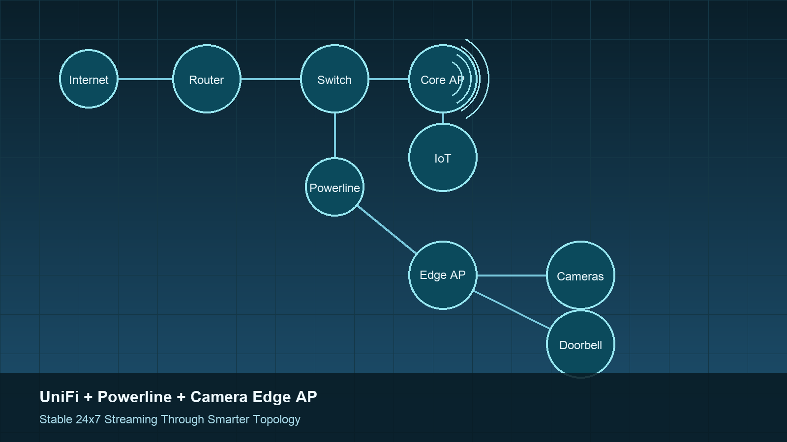 Textbook-Grade Home Network Revamp: UniFi + Powerline + Camera Edge AP