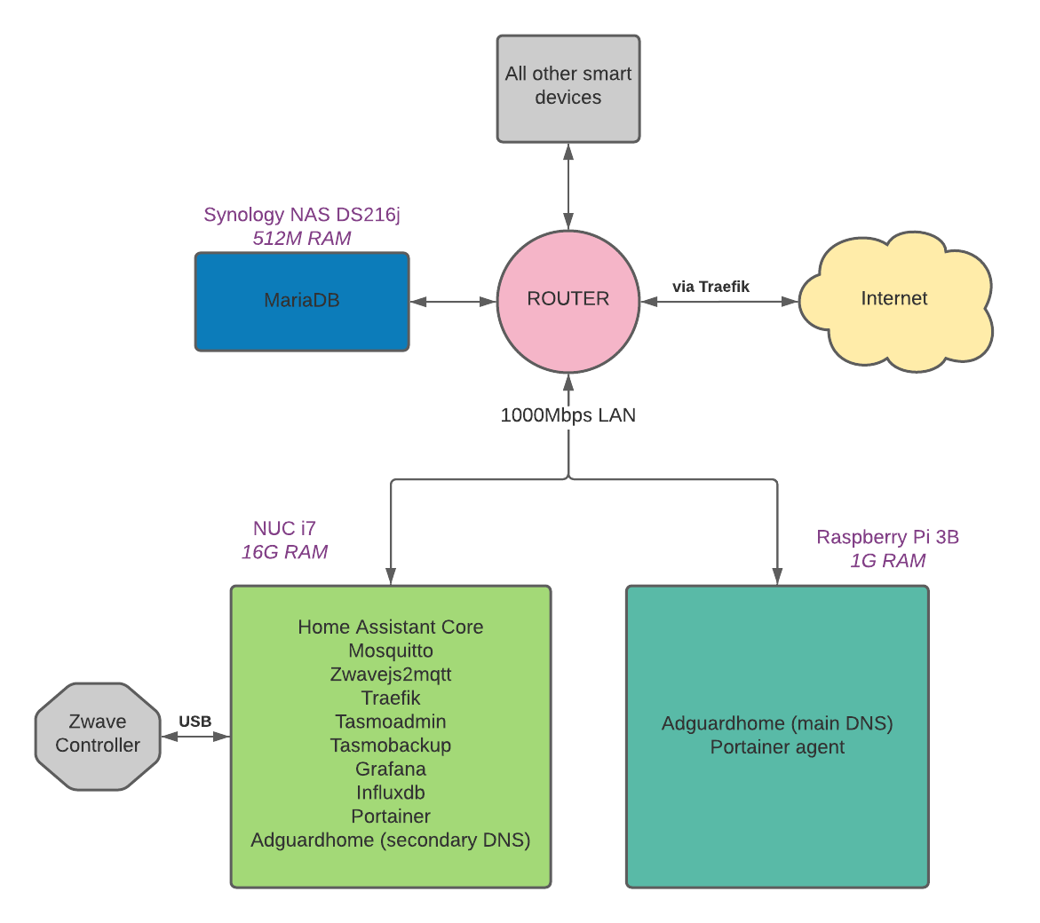 Why Docker Swarm Is Better for Home Automation User
